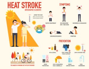 Signs and symptoms of Heat Stroke