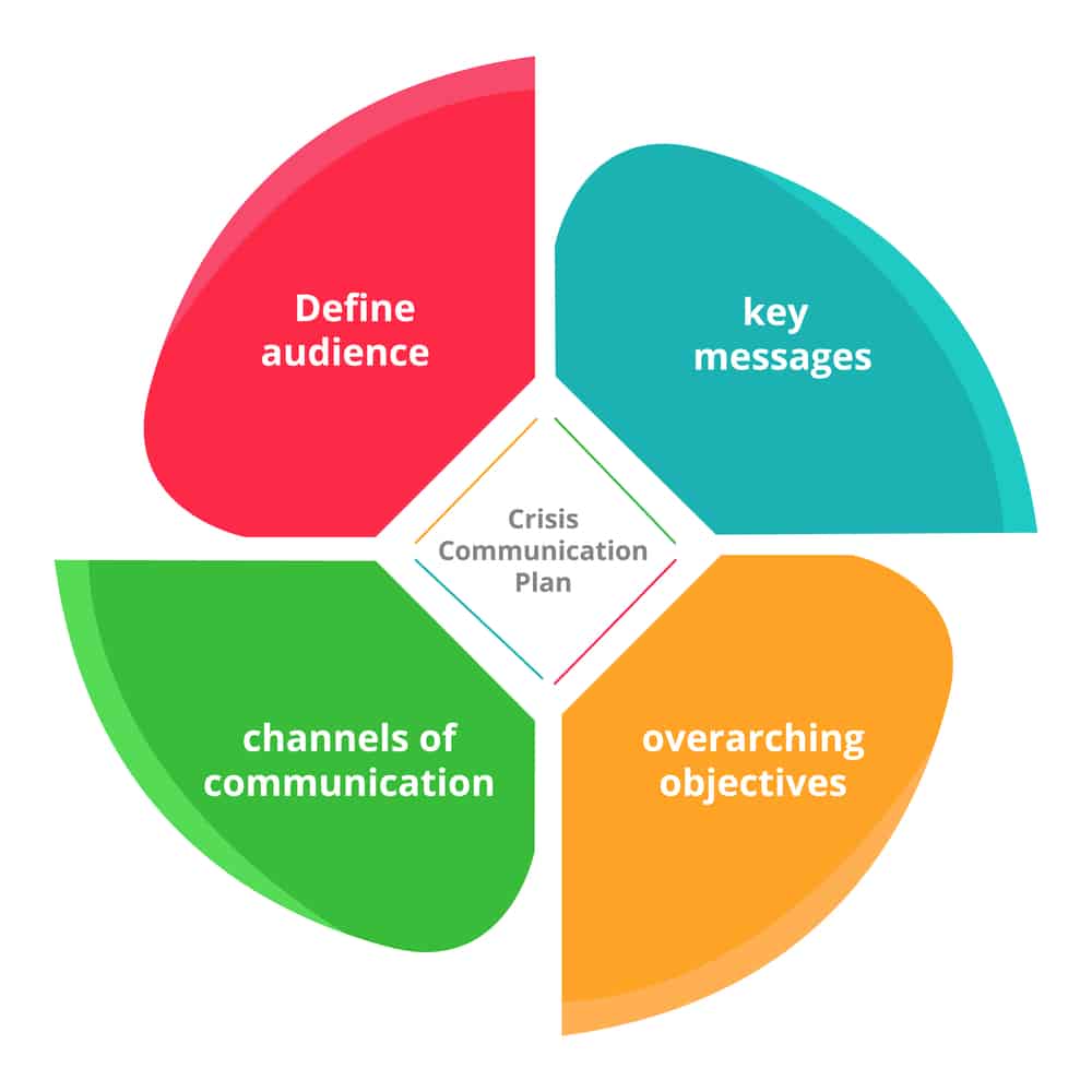 A diagram of a crisis communication plan.