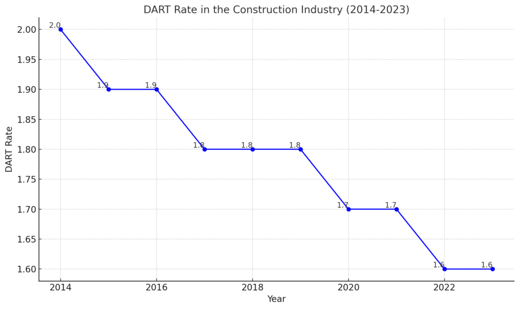 Line chart displaying the DART Rate in the Construction Industry from 2014 to 2023. The chart shows a declining trend in DART Rates, starting at 2.0 in 2014 and decreasing steadily to 1.6 in 2023. The x-axis represents the years from 2014 to 2023, and the y-axis represents the DART Rate, ranging from 1.6 to 2.0. Data points for each year are marked with circles and labeled with their respective DART Rates.