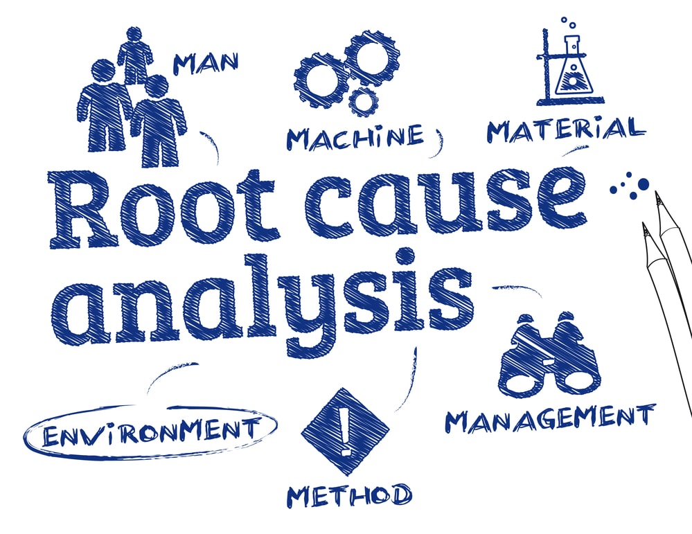 A conceptual sketch featuring the words 'Root Cause Analysis' in bold, blue, scribbled handwriting at the center. Surrounding the text are drawings symbolizing the key factors in root cause analysis: 'Man' with figures of people, 'Machine' with gears, 'Material' with a chemical flask, 'Environment' within a cloud, 'Method' with a diamond shape, and 'Management' with binoculars. The sketch style conveys the brainstorming and analytical process involved in identifying underlying causes of workplace incidents.