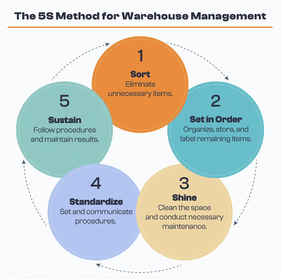 Infographic titled 'The 5S Method for Warehouse Management' showing five interconnected circular steps. Step 1: Sort – Eliminate unnecessary items. Step 2: Set in Order – Organize, store, and label remaining items. Step 3: Shine – Clean the space and conduct necessary maintenance. Step 4: Standardize – Set and communicate procedures. Step 5: Sustain – Follow procedures and maintain results. Arrows indicate a continuous improvement cycle.