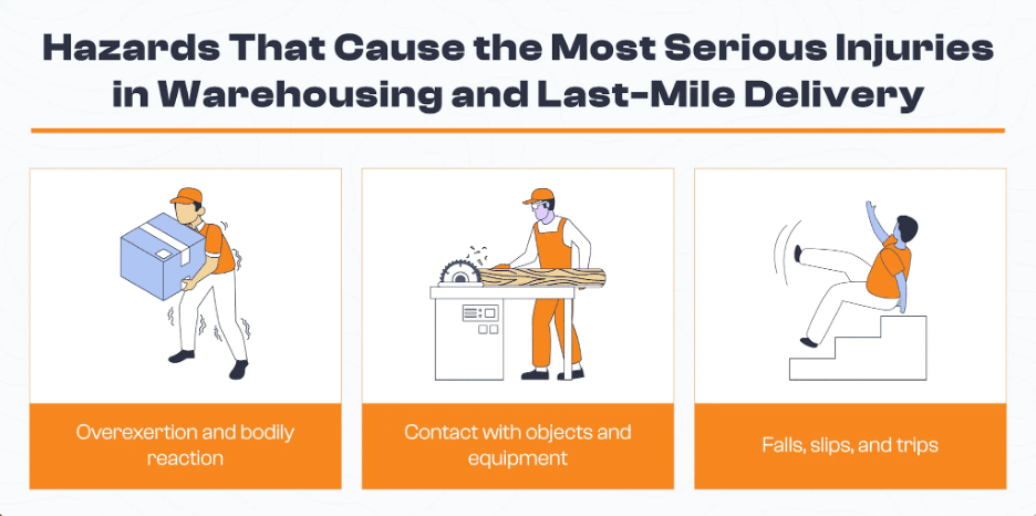 Infographic titled 'Hazards That Cause the Most Serious Injuries in Warehousing and Last-Mile Delivery' showing three illustrated examples. First, a worker straining while lifting a heavy box, labeled 'Overexertion and bodily reaction.' Second, a worker handling lumber near a saw, labeled 'Contact with objects and equipment.' Third, a worker falling down stairs, labeled 'Falls, slips, and trips.