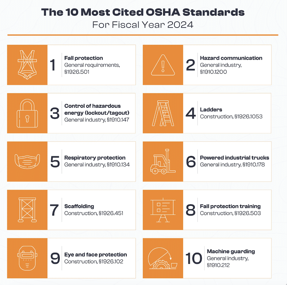 Infographic titled 'The 10 Most Cited OSHA Standards for Fiscal Year 2024.' The list includes: Fall protection – General requirements, §1926.501 Hazard communication – General industry, §1910.1200 Control of hazardous energy (lockout/tagout) – General industry, §1910.147 Ladders – Construction, §1926.1053 Respiratory protection – General industry, §1910.134 Powered industrial trucks – General industry, §1910.178 Scaffolding – Construction, §1926.451 Fall protection training – Construction, §1926.503 Eye and face protection – Construction, §1926.102 Machine guarding – General industry, §1910.212