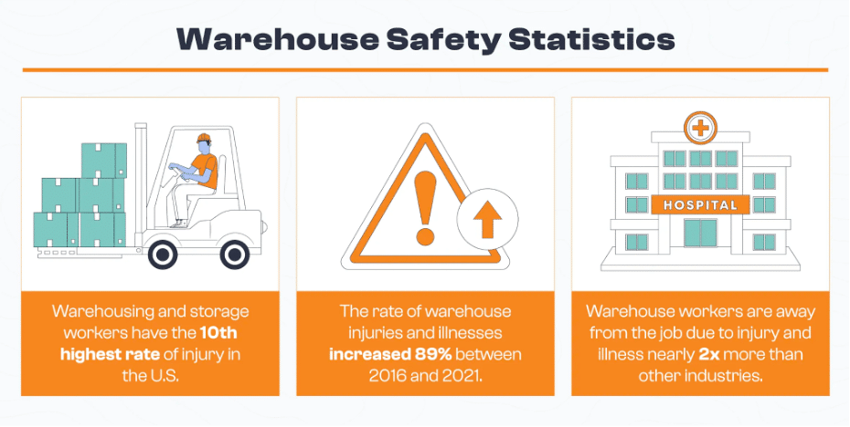 Infographic titled 'Warehouse Safety Statistics' displaying three key facts. First, warehousing and storage workers have the 10th highest injury rate in the U.S. Second, warehouse injuries and illnesses increased by 89% between 2016 and 2021. Third, warehouse workers miss work due to injury or illness nearly twice as often as workers in other industries. Visuals include a forklift operator, a warning sign, and a hospital building.